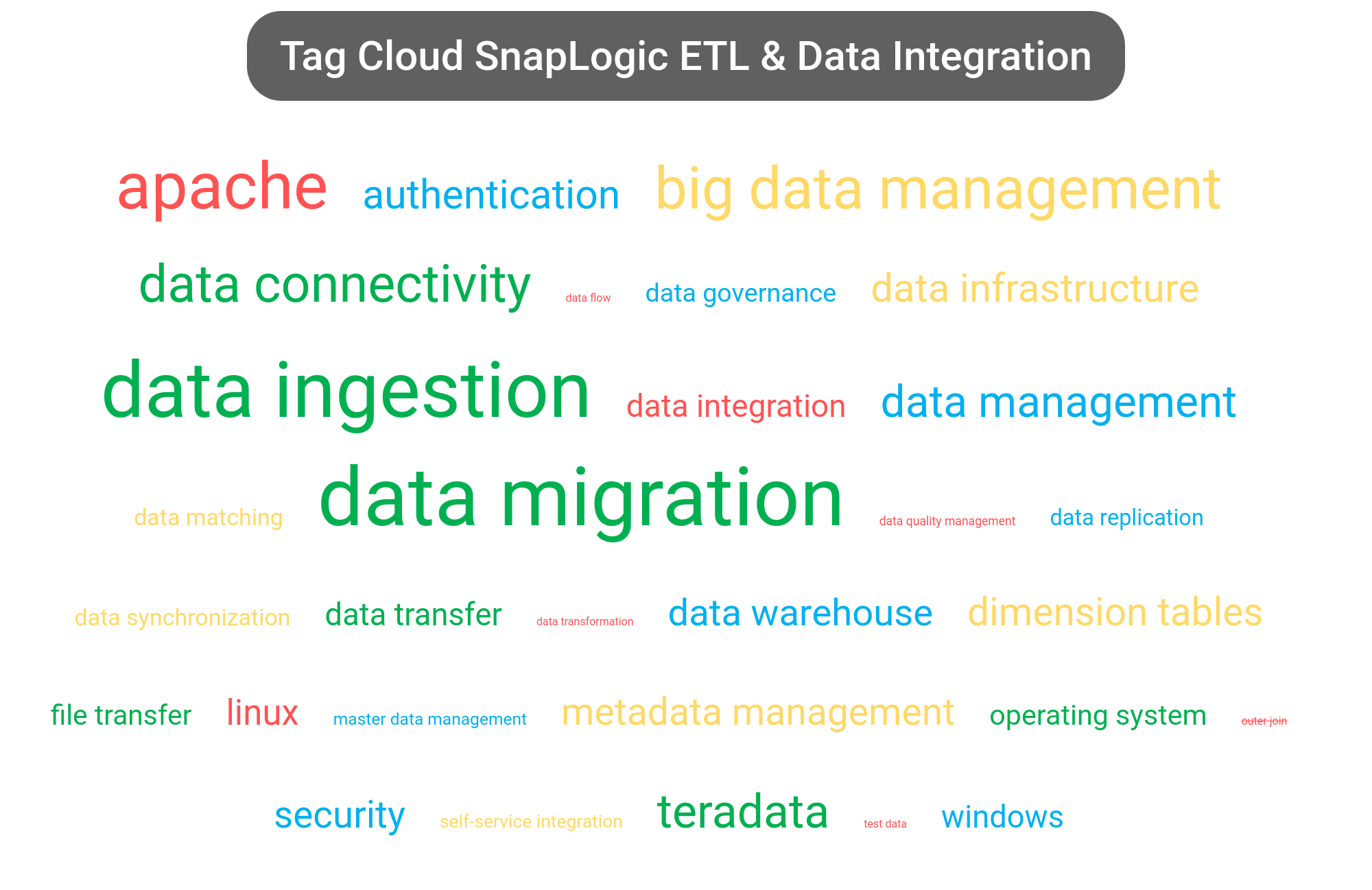 SnapLogic ETL & Data Integration | SnapLogic Fast Data Loader and ...