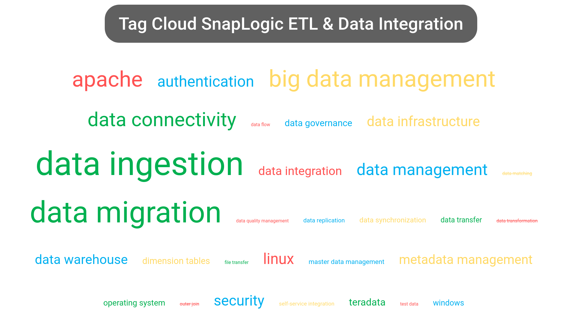 Tag cloud of the SnapLogic Intelligent Integration software.