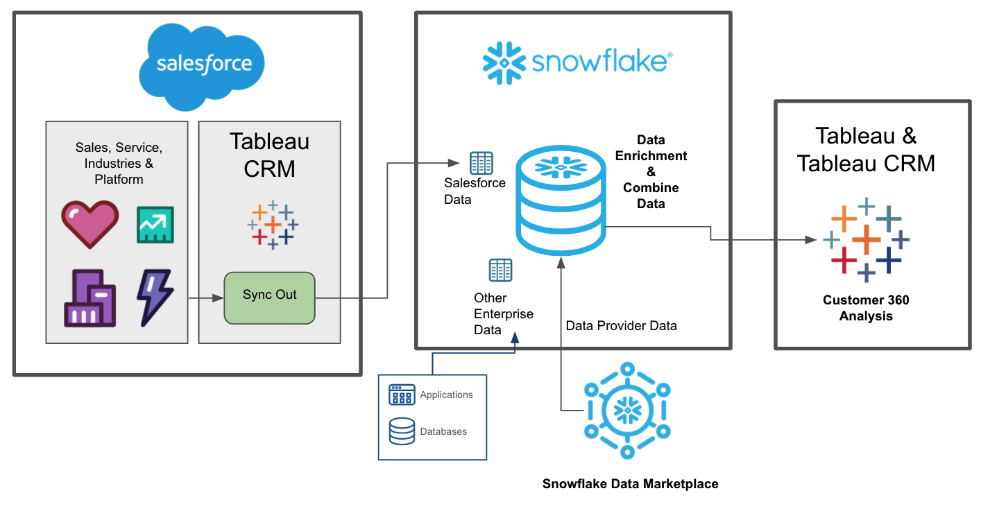 Screen shot of Snowflake Cloud Data Platform software.