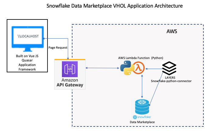 Picture of Snowflake Cloud Data Platform tools.