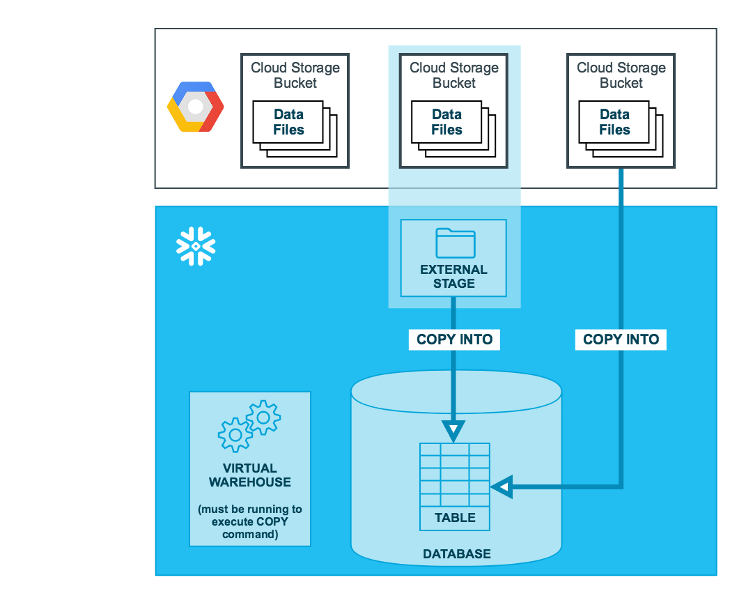 Snowflake Cloud Data Platform in action