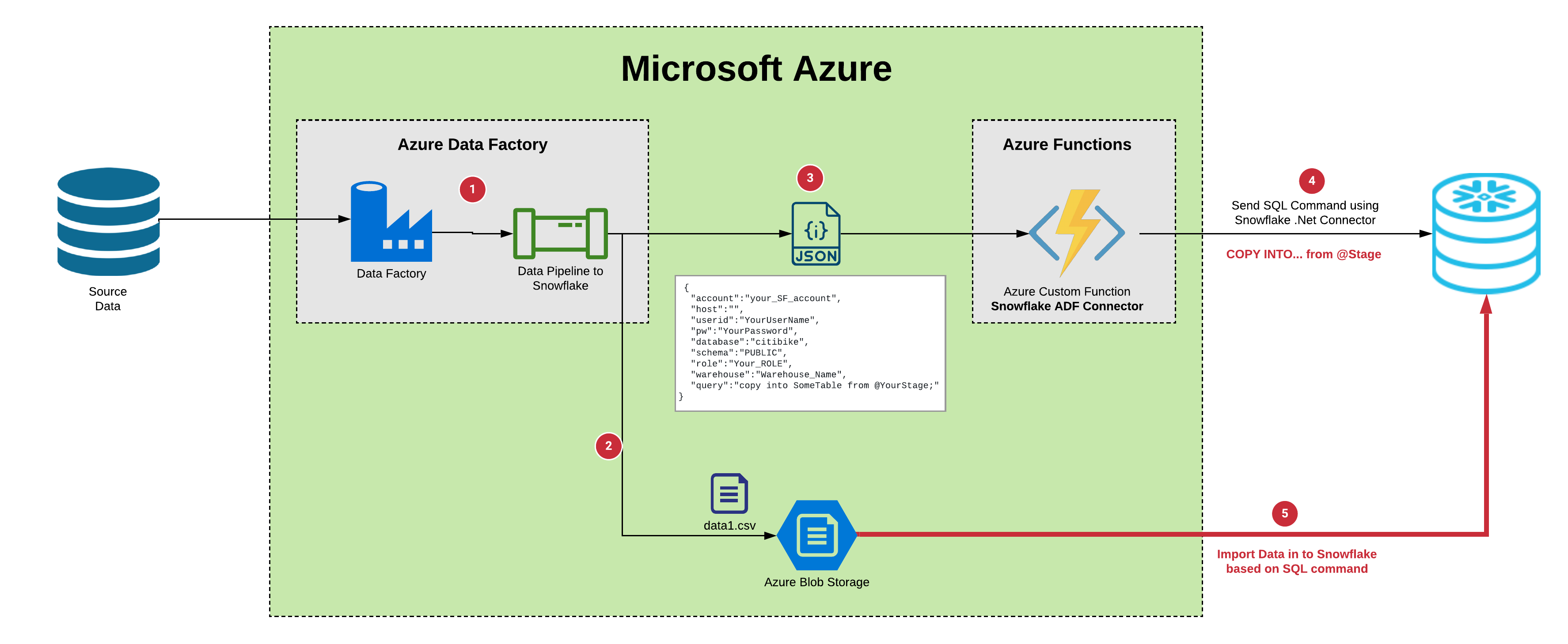 Screen shot of Snowflake Data Cloud software.