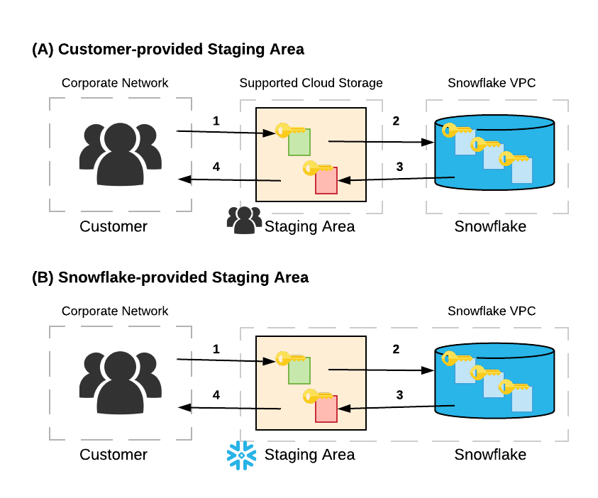 Screen shot of Snowflake Data Platform software.