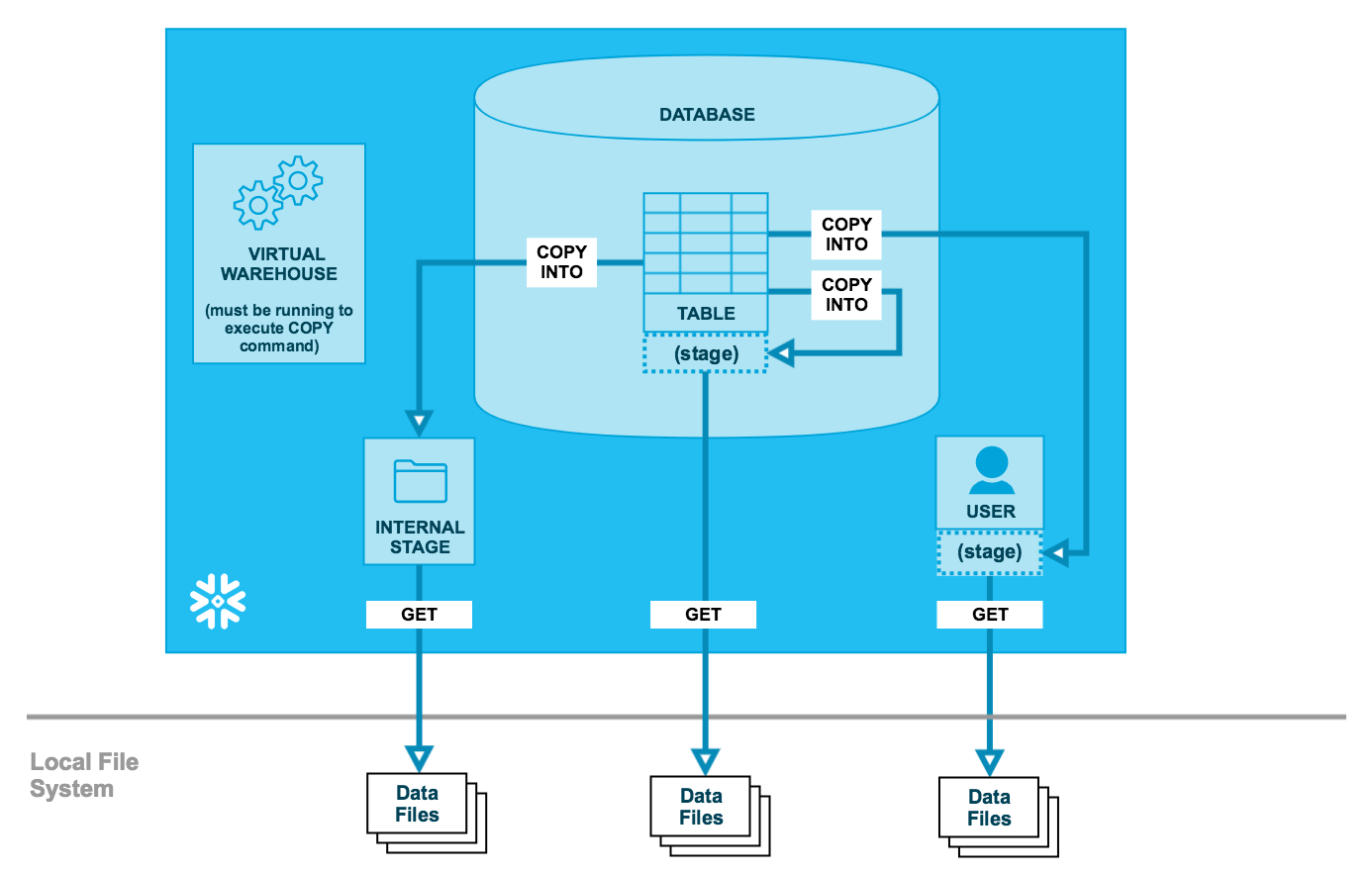 Screen shot of Snowflake Data Warehouse software.