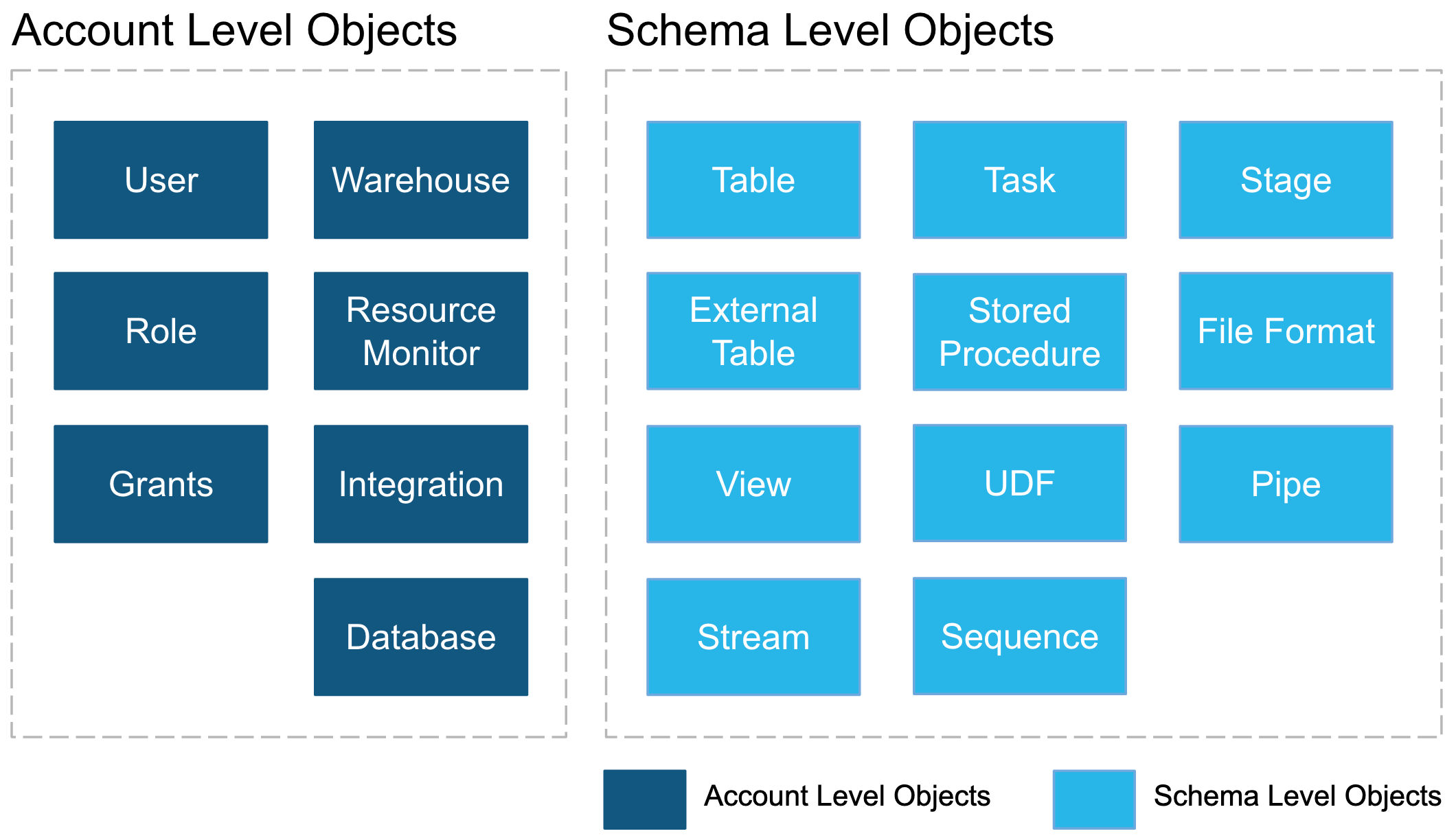 Snowflake Data Warehouse in action