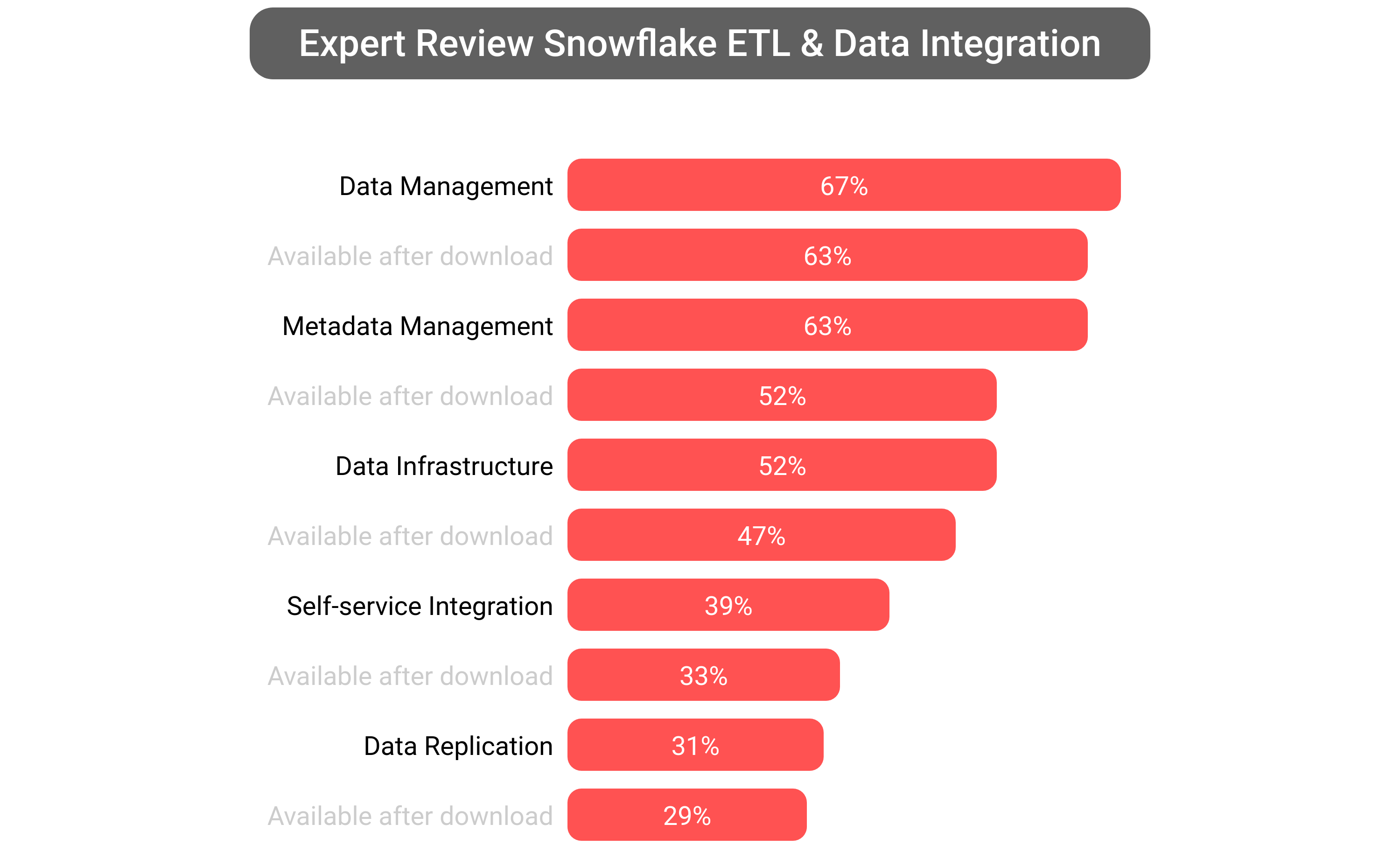 Score of Snowflake Data Cloud software.