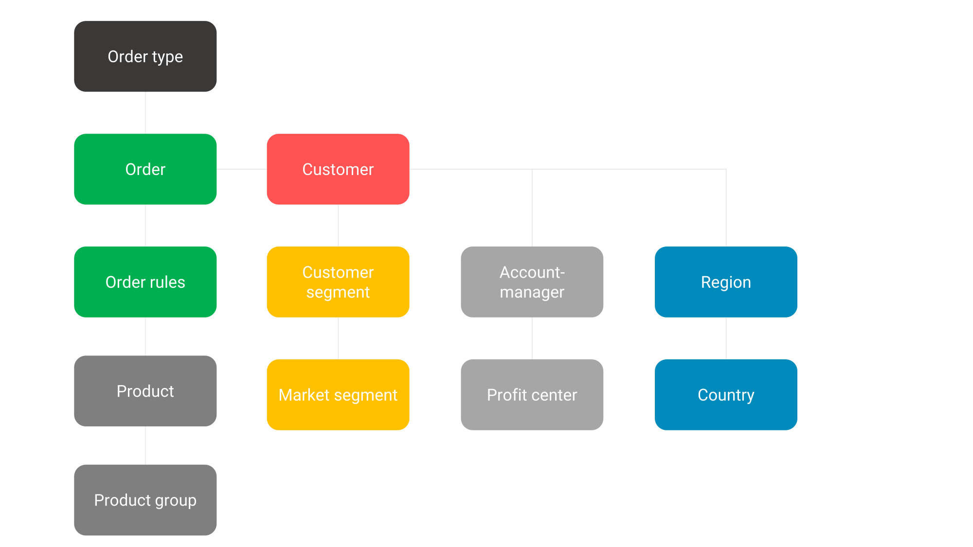 Stars schema data warehouse source table