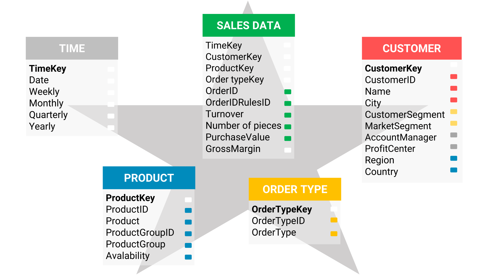 Data warehouse star scheme
