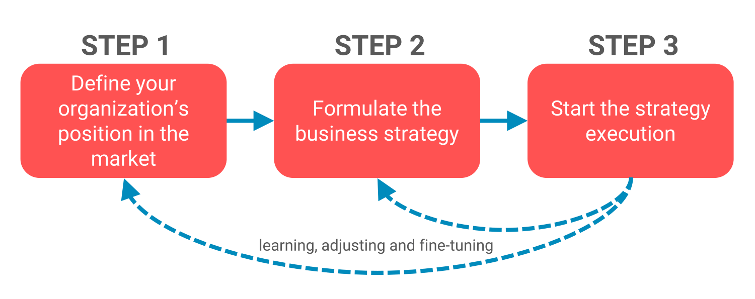 process strategy formulation strategy execution