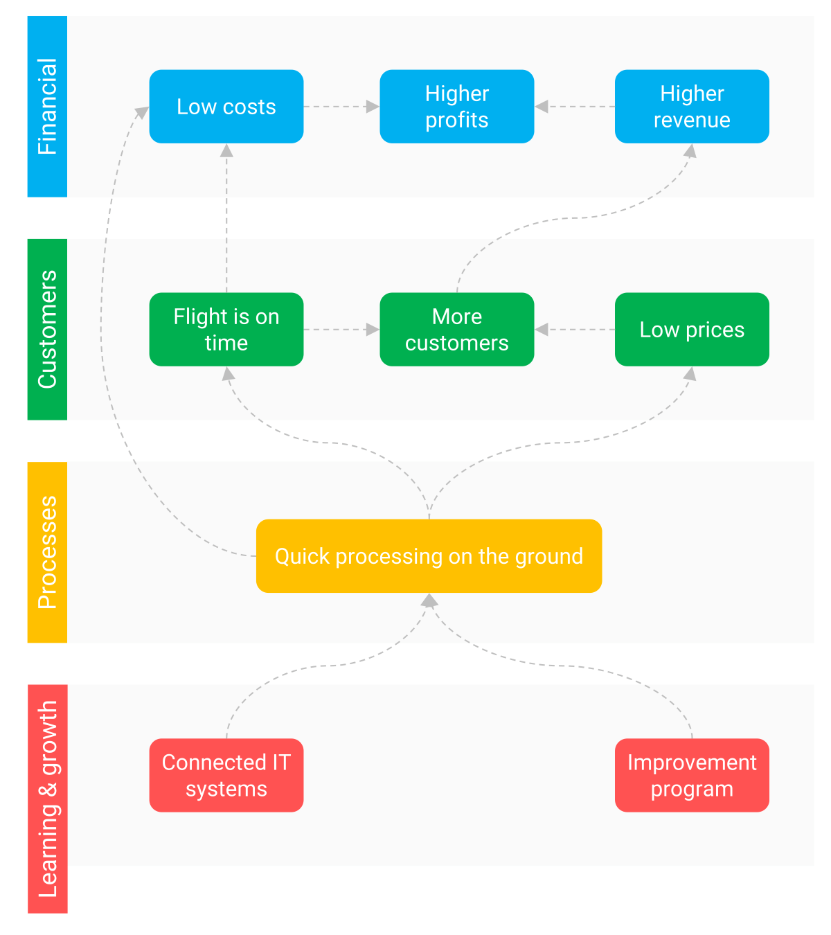 Strategy map airline example