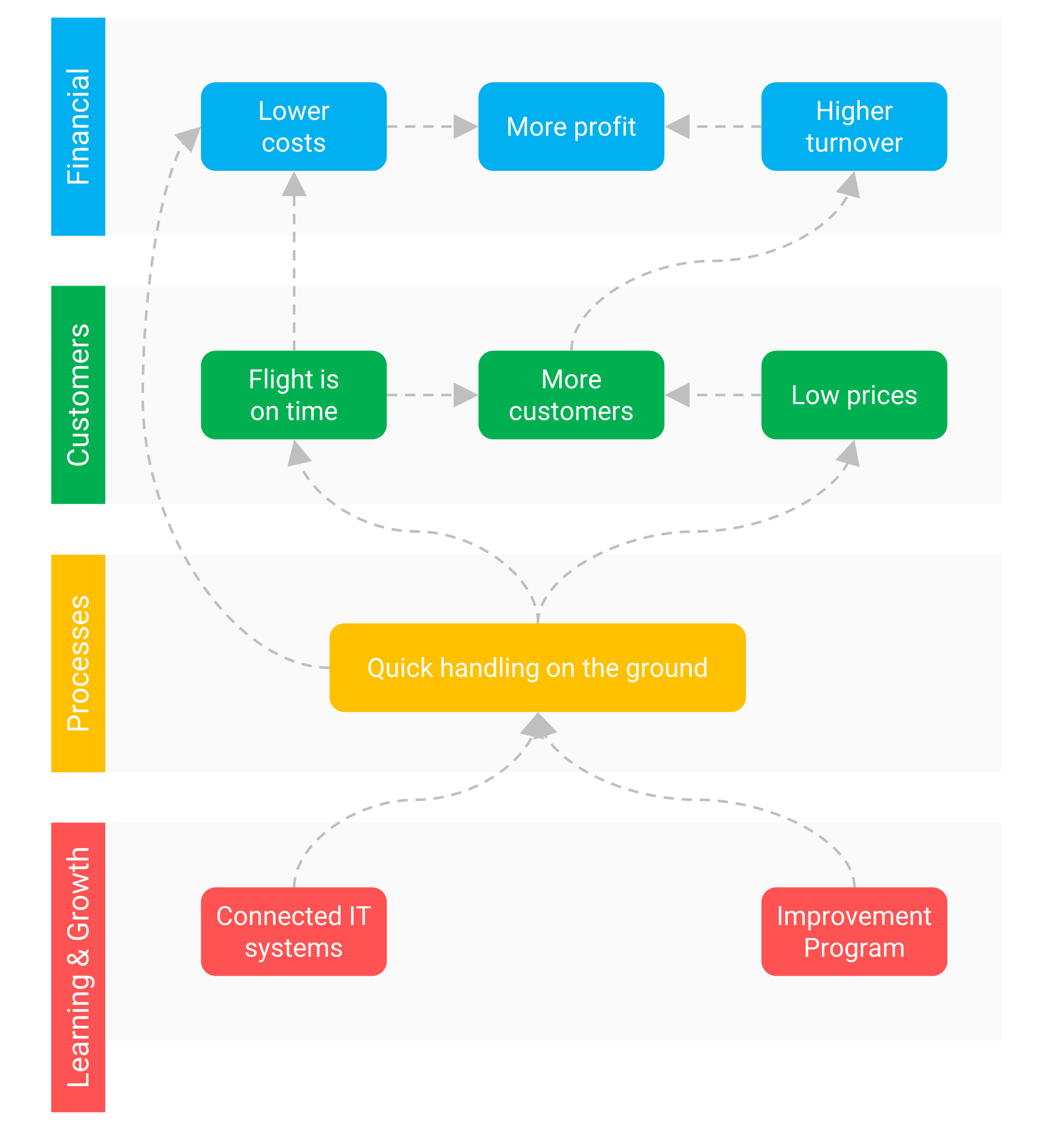 Strategy map