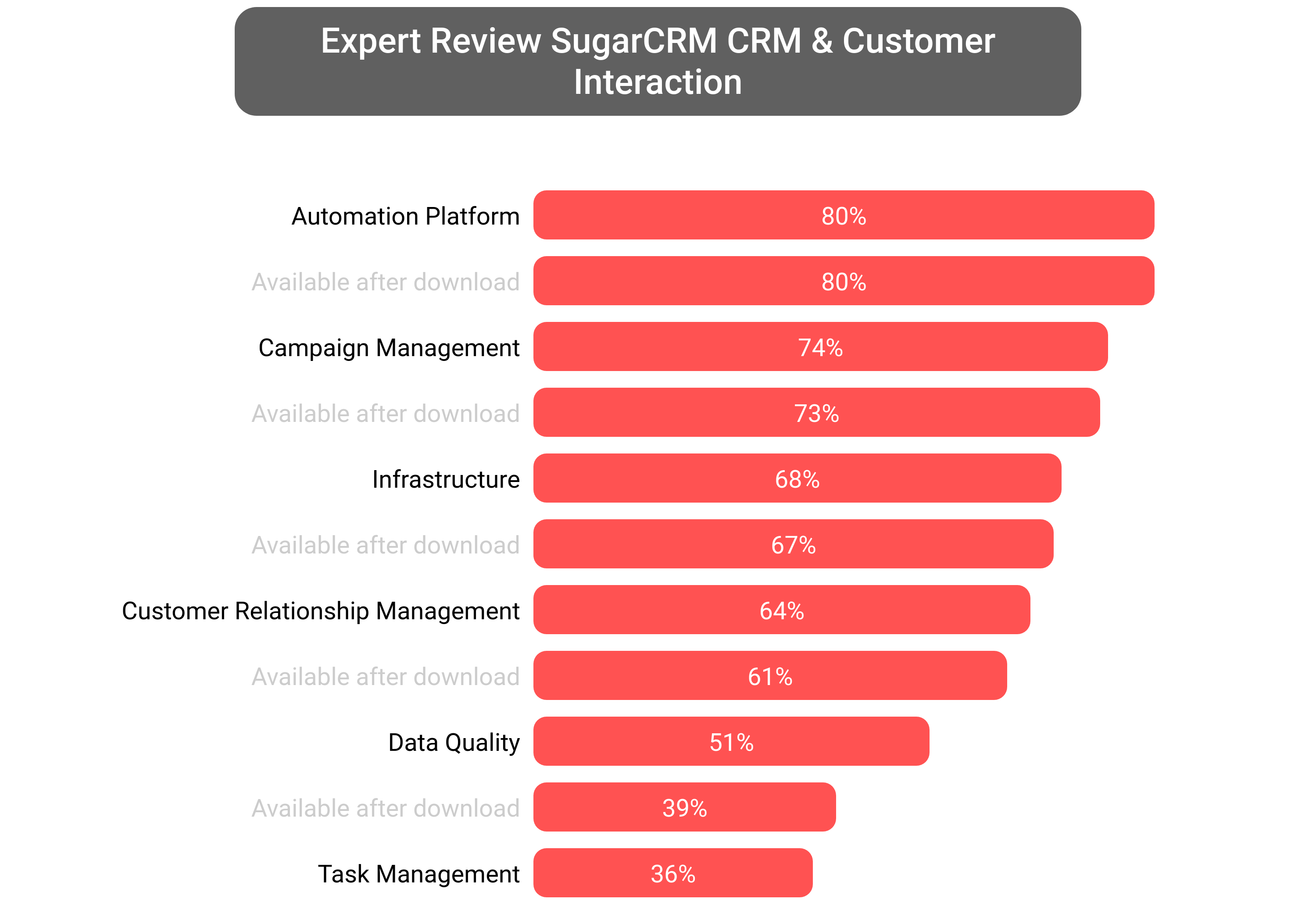 Score of SUGARCRM Platform software.