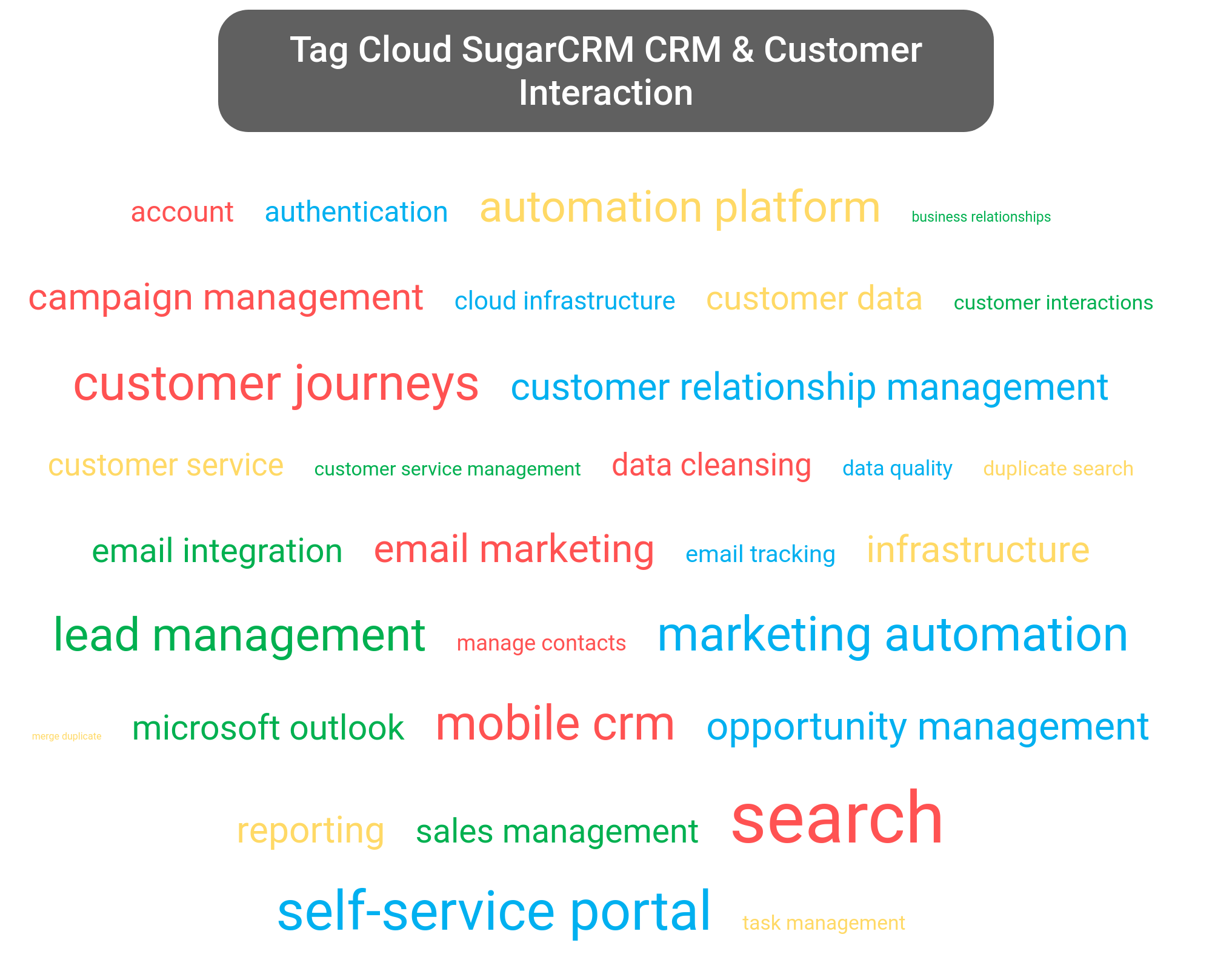 Tag cloud of the SUGARCRM Platform tools.