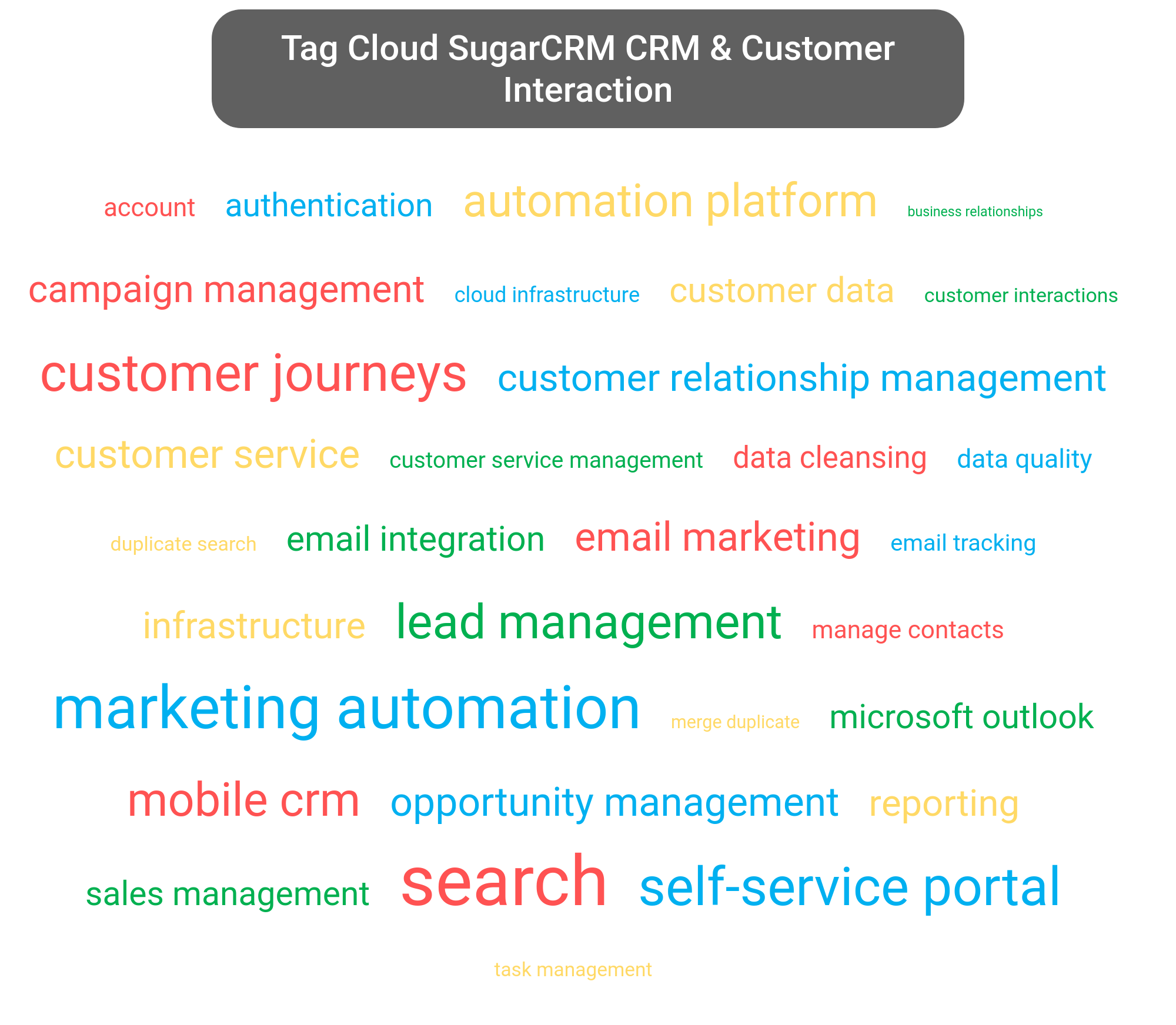 Tag cloud of the SUGARCRM Platform tools.