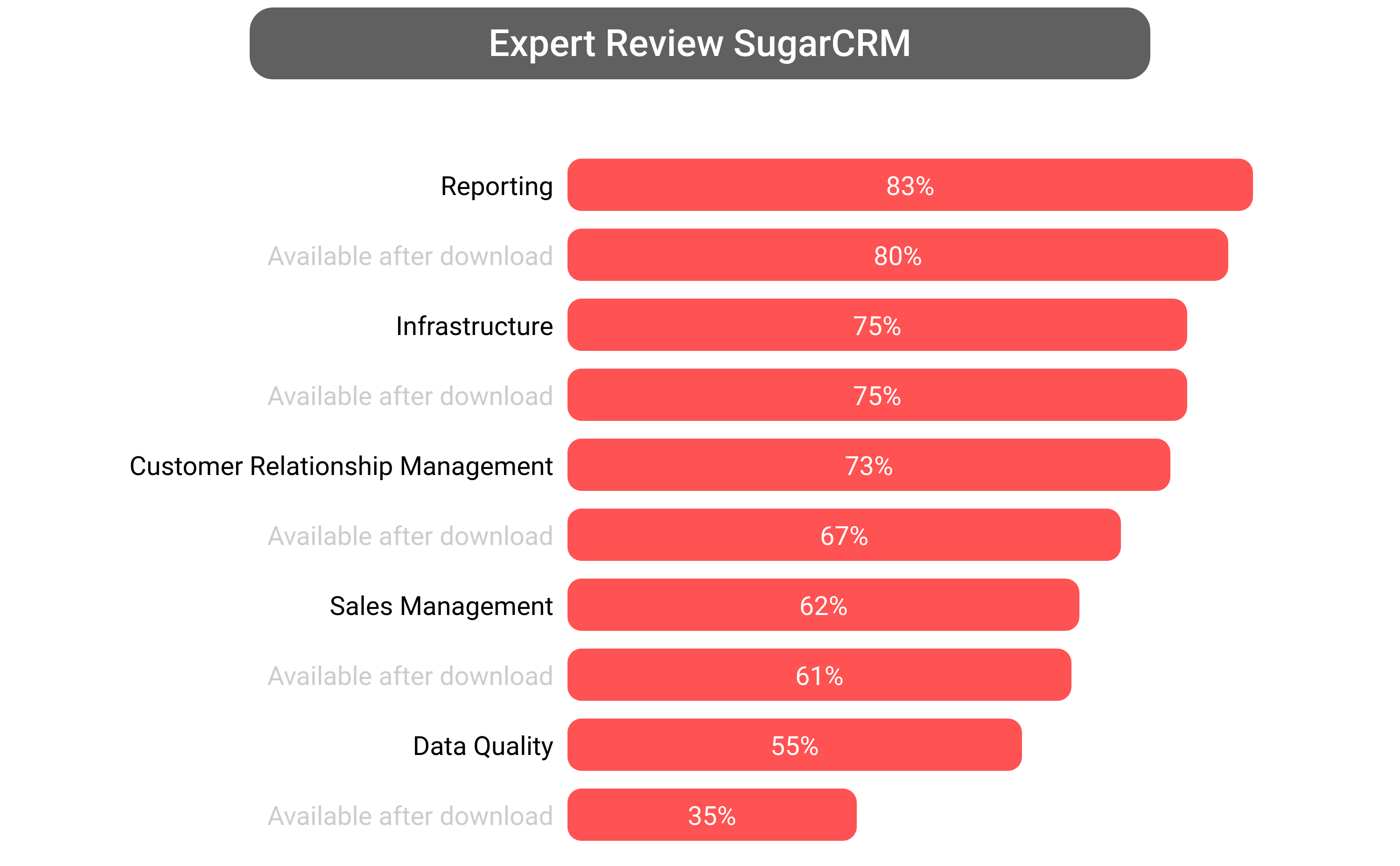 Score of SUGARCRM Platform software.