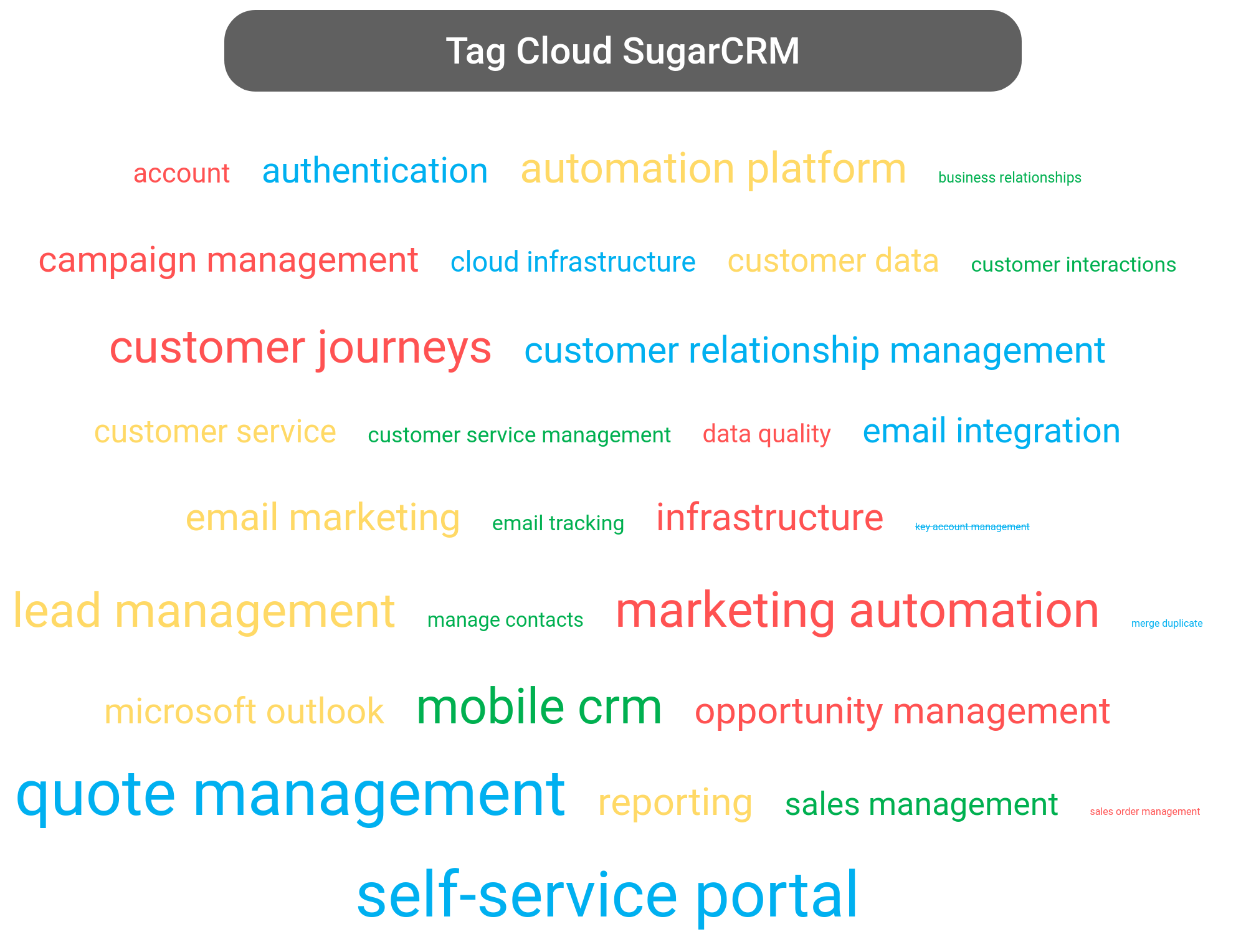 Tag cloud of the SUGARCRM Platform tools.