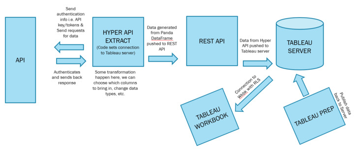 Picture of Hyper API tools.