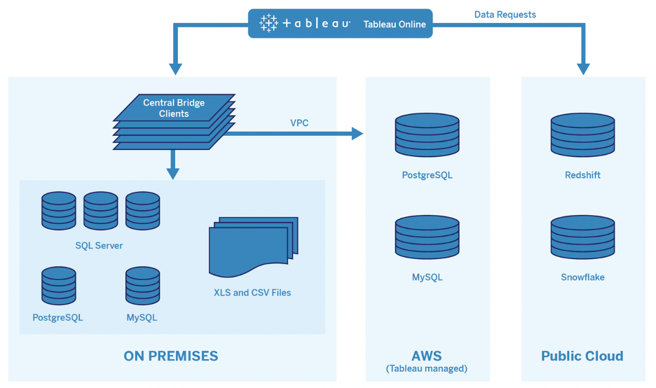Screen shot of Tableau Bridge software.