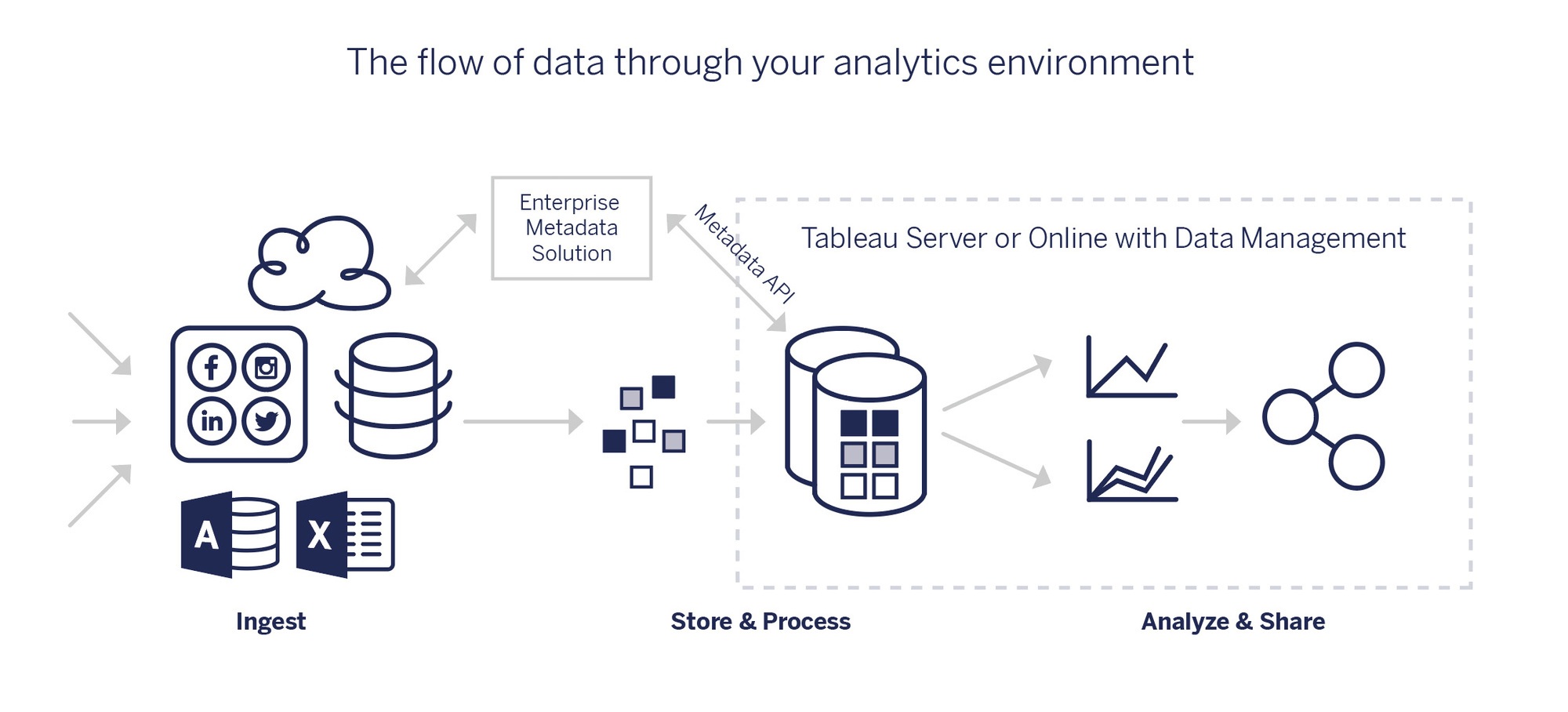 Screen shot of Tableau Data Management software.