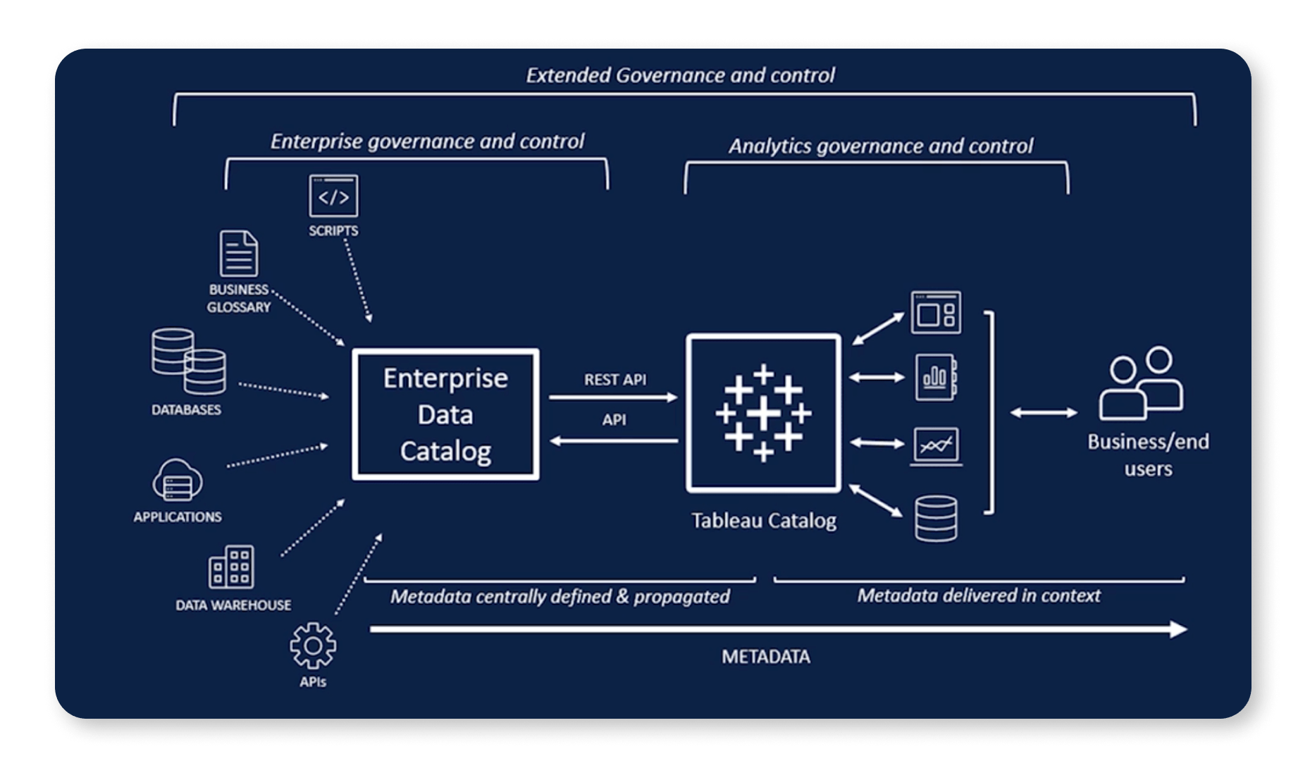 Tableau Data Management in action