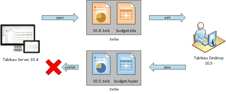 Picture of Tableau Hyper tools.
