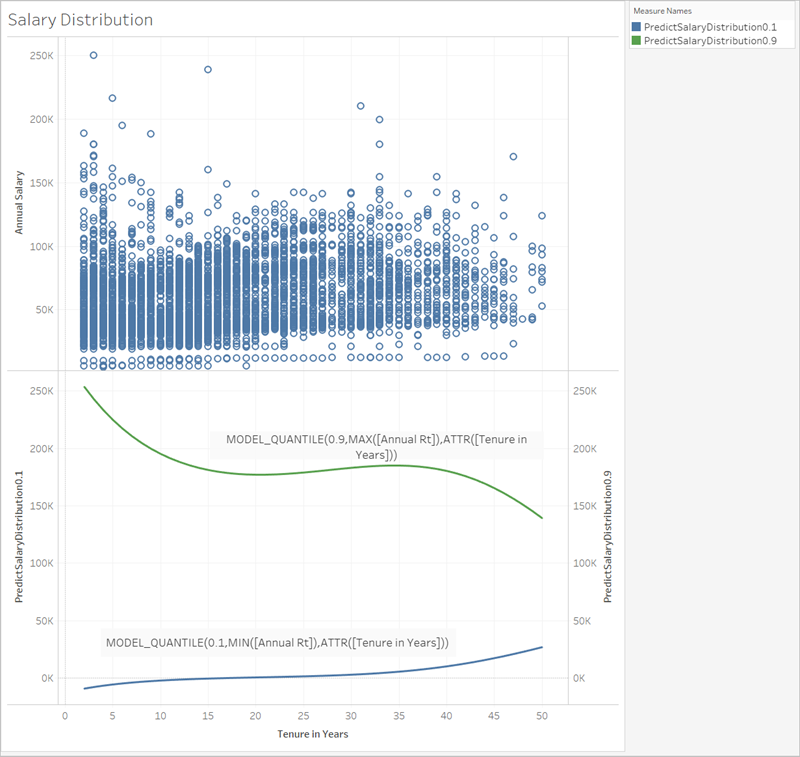 Screen shot of Tableau Predictive Analytics software.
