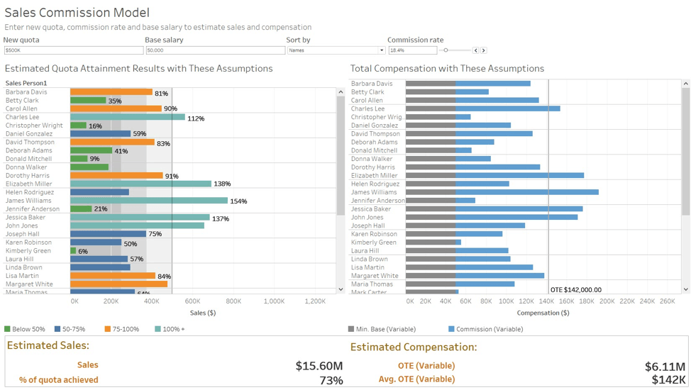 Screen shot of Tableau Predictive Analytics software.