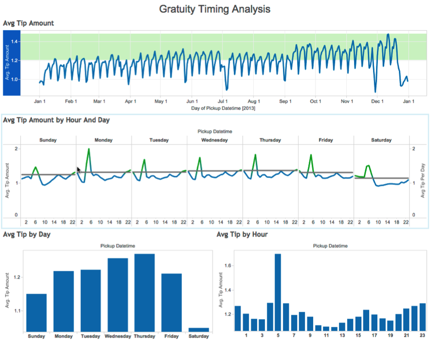 Tableau Predictive Analytics in action