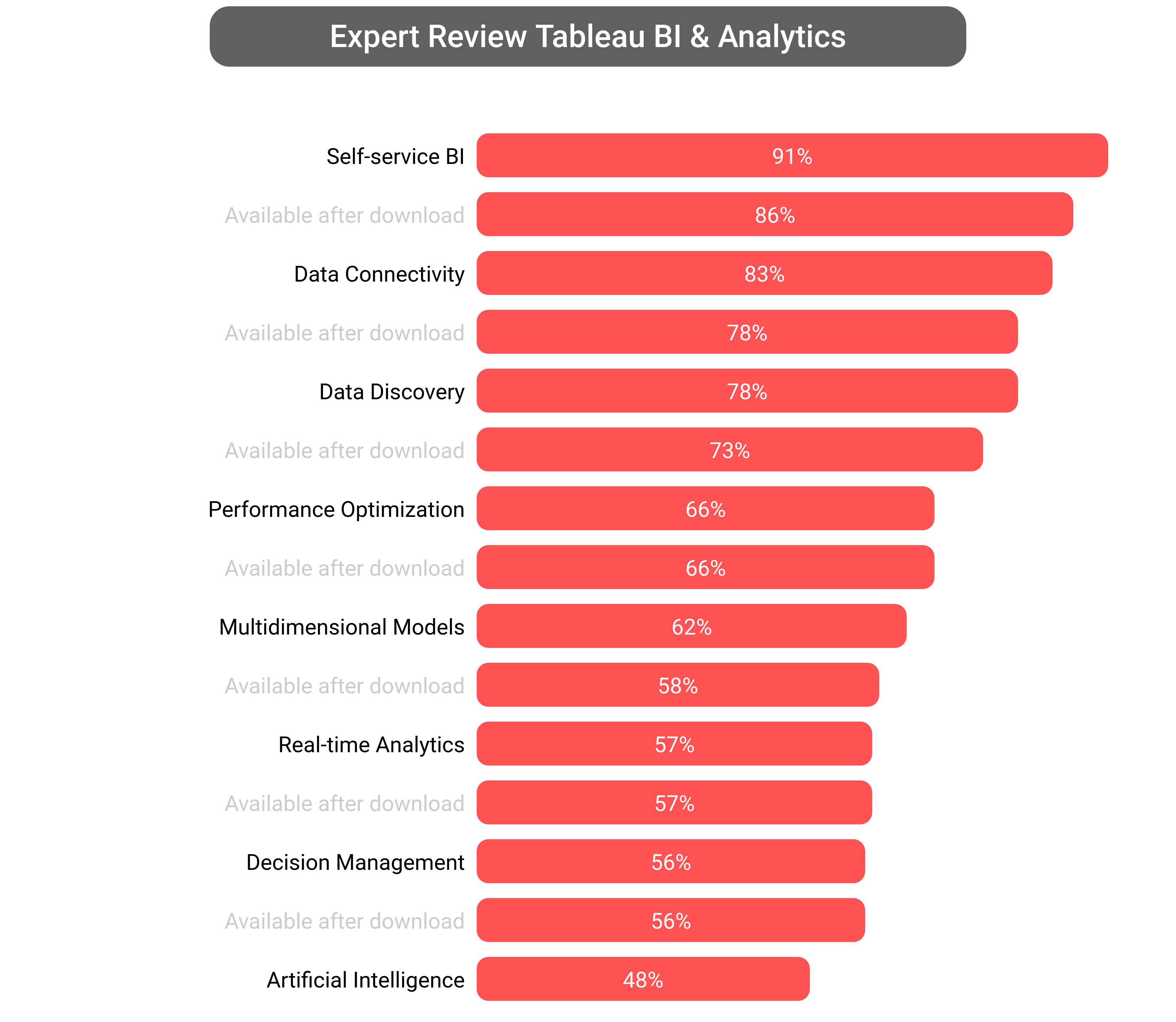 Score of Tableau Business Intelligence software.