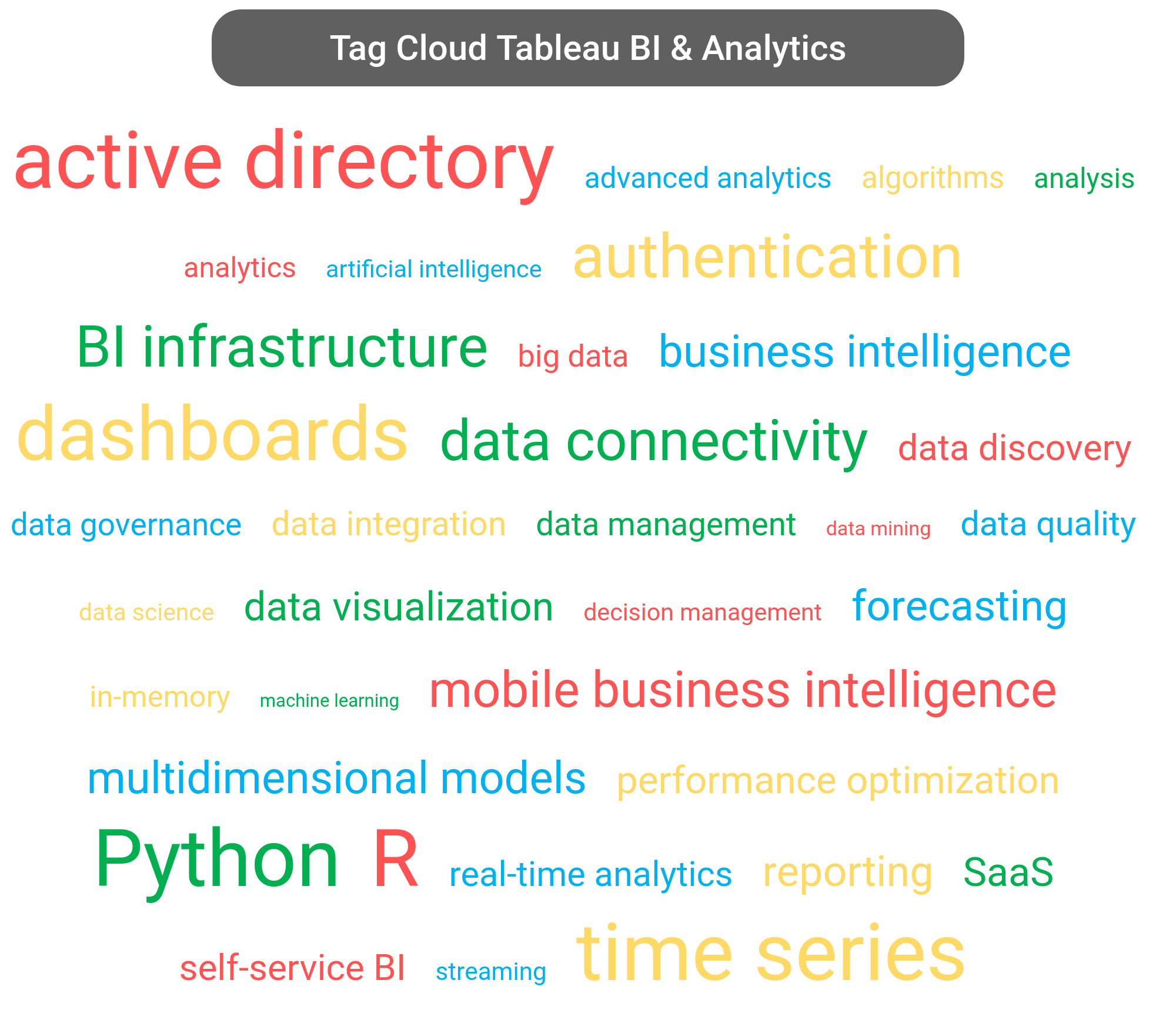 Tag cloud of the Tableau Business Intelligence tools.