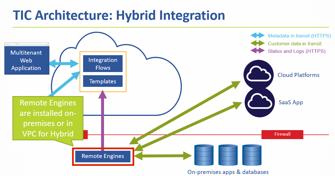 Screen shot of Talend Cloud Data Integration software.