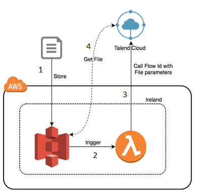 Screen shot of Talend Cloud Integration software.