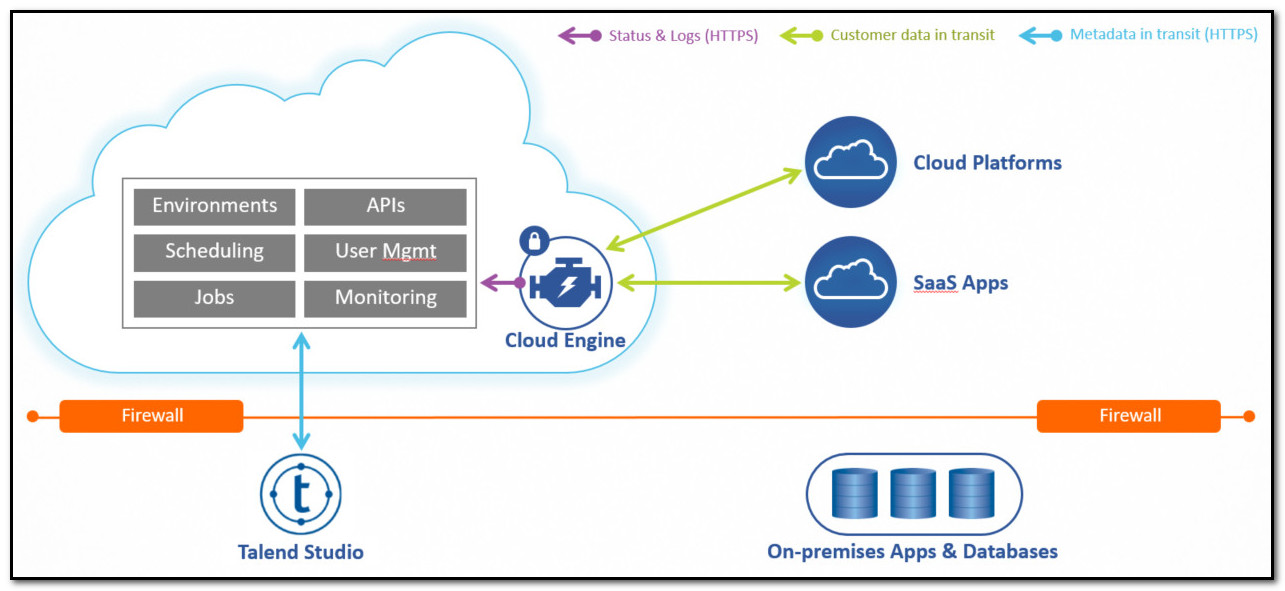 Talend Cloud Data Integration in action