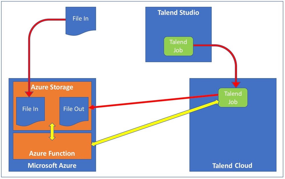 Picture of Talend Cloud Integration tools.