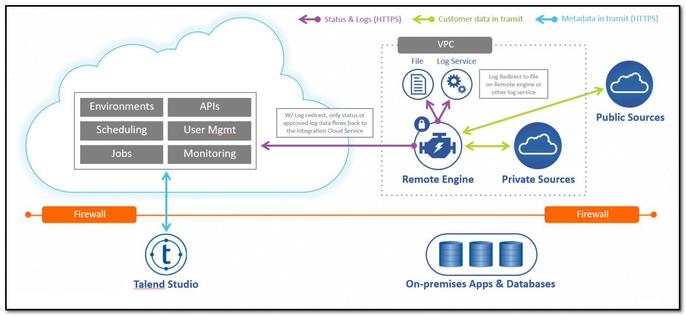 Picture of Talend Data Management tools.