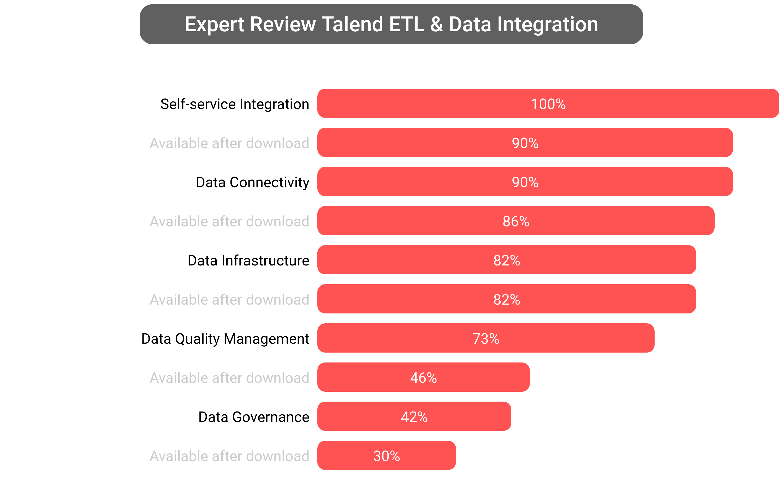 Score of Talend Data Integration software.