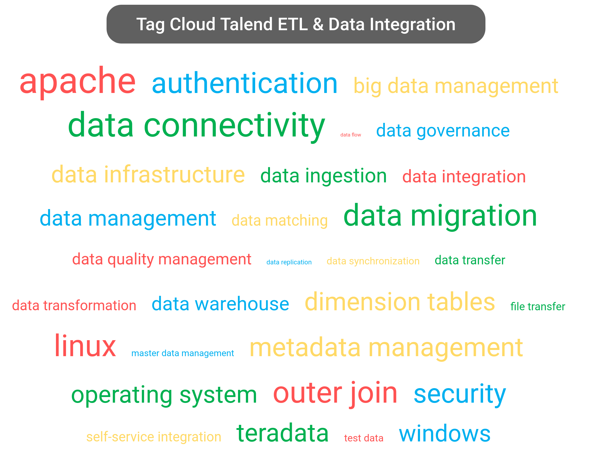 Tag cloud of the Talend Data Integration software.