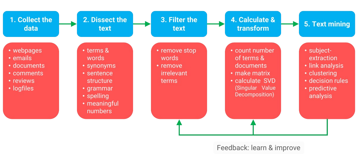 Illustration representing text mining vs data mining