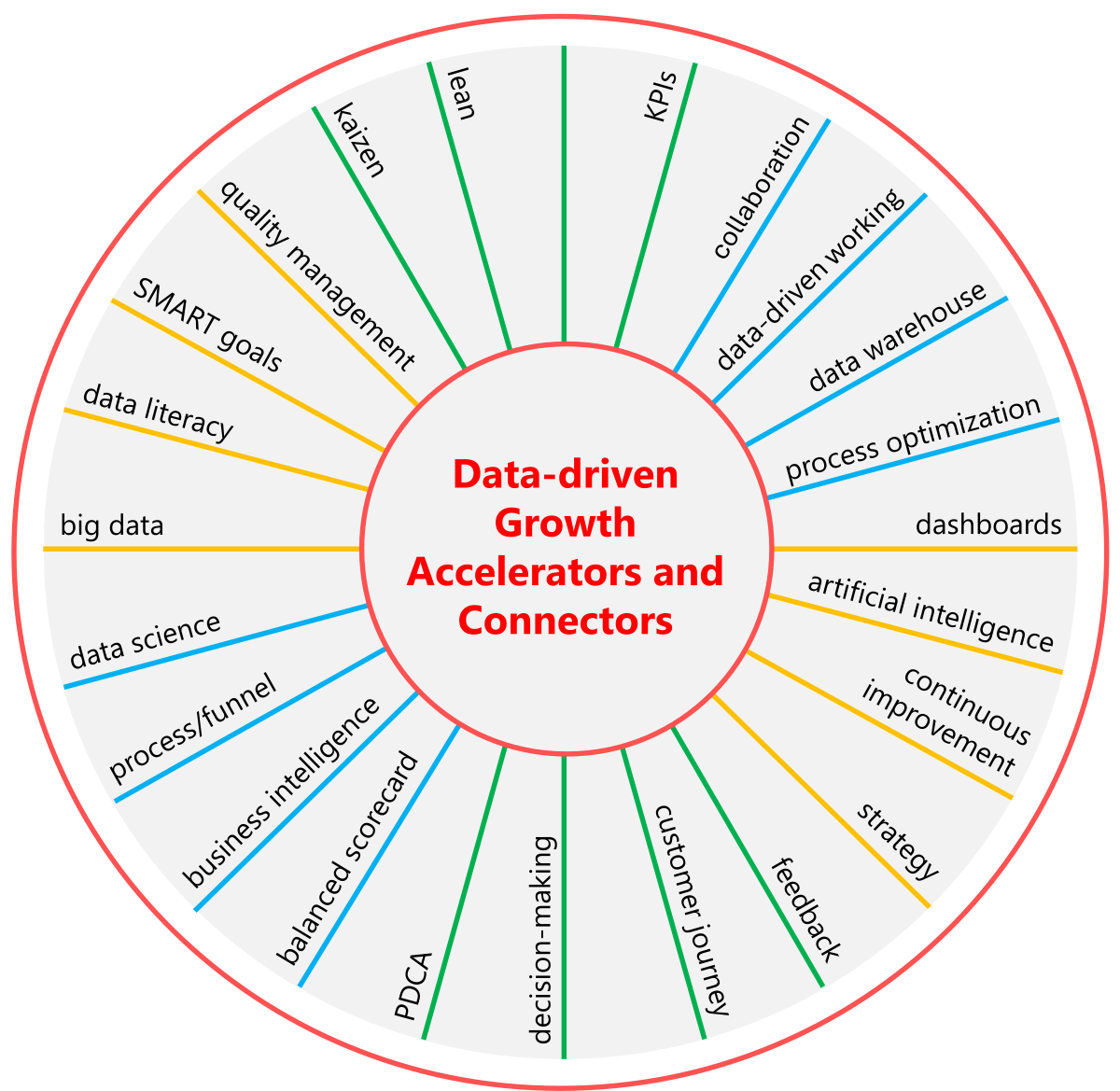 Illustration summarizes all areas included in the Data-driven Growth Accelerators method