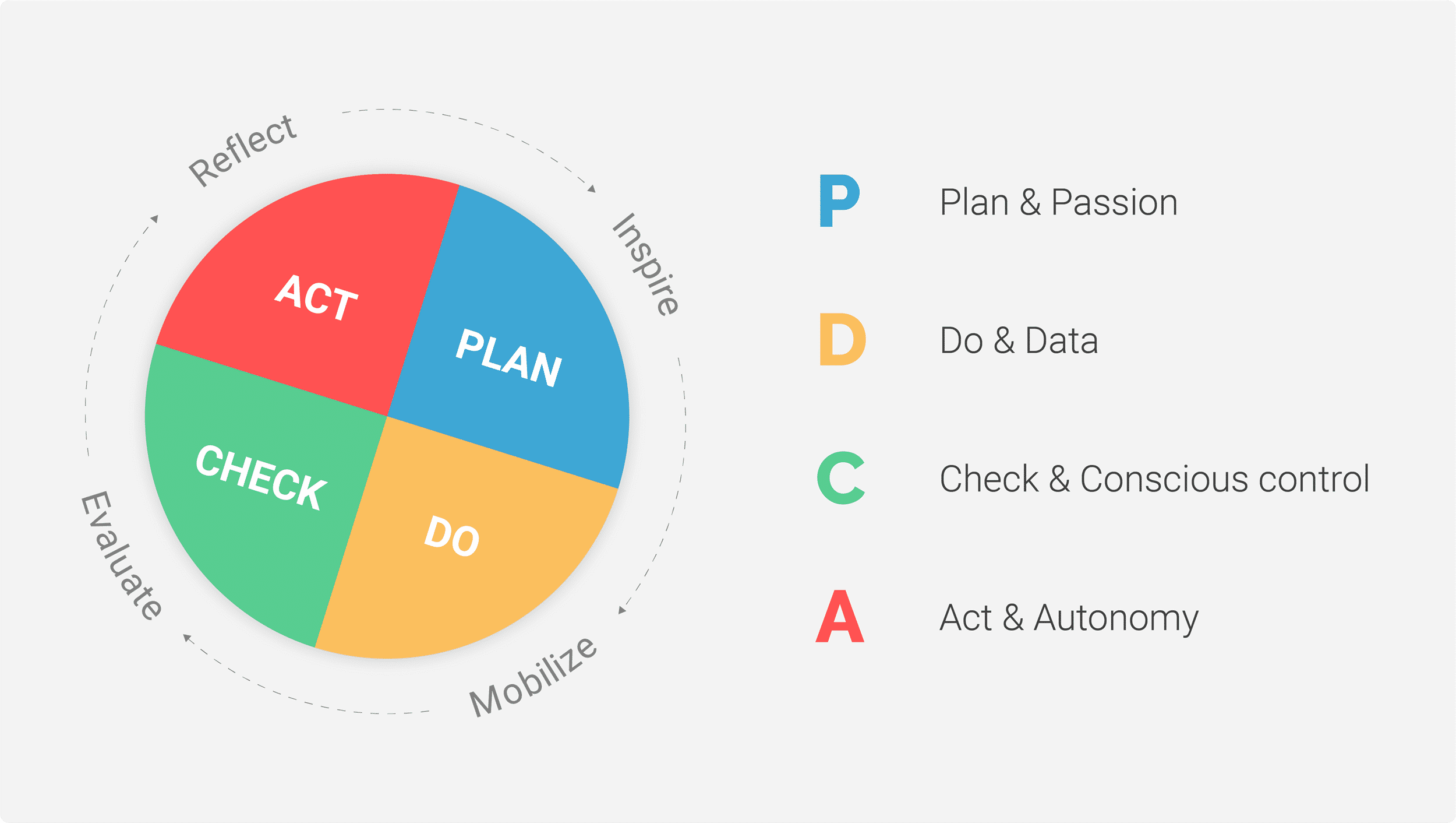 The datacratic PDCA