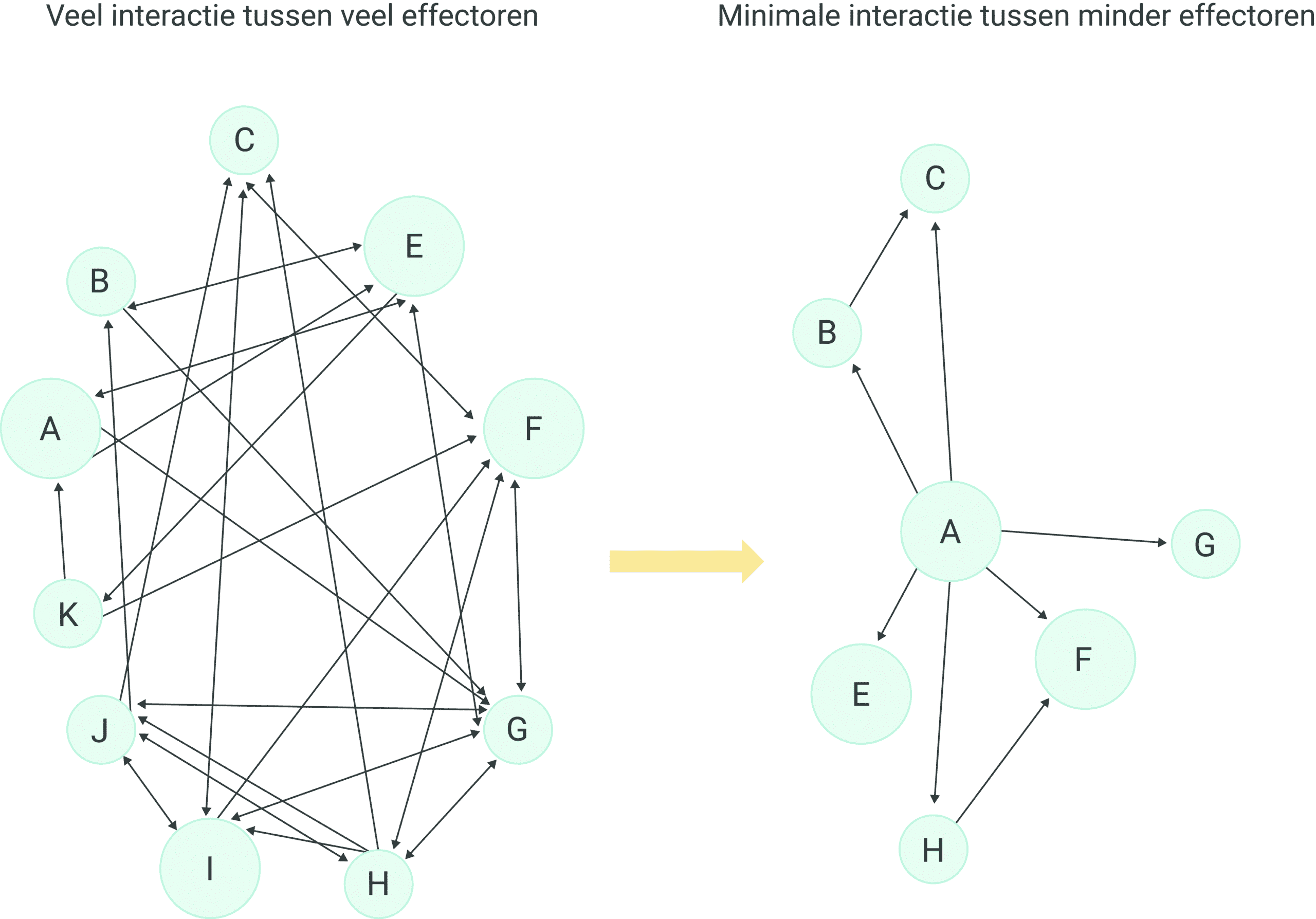 Adaptive organizations Agile Reengineering the Corporation