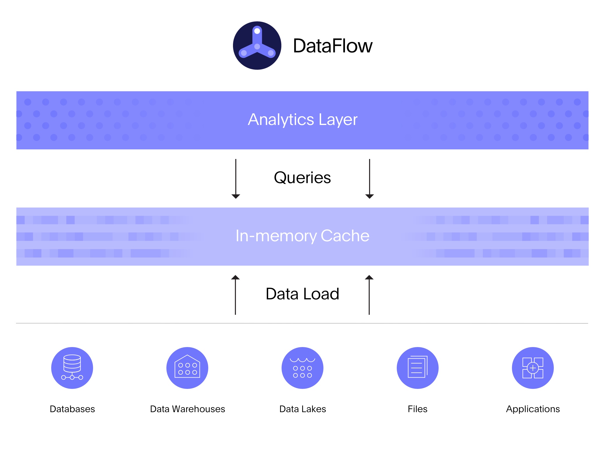 ThoughtSpot DataFlow