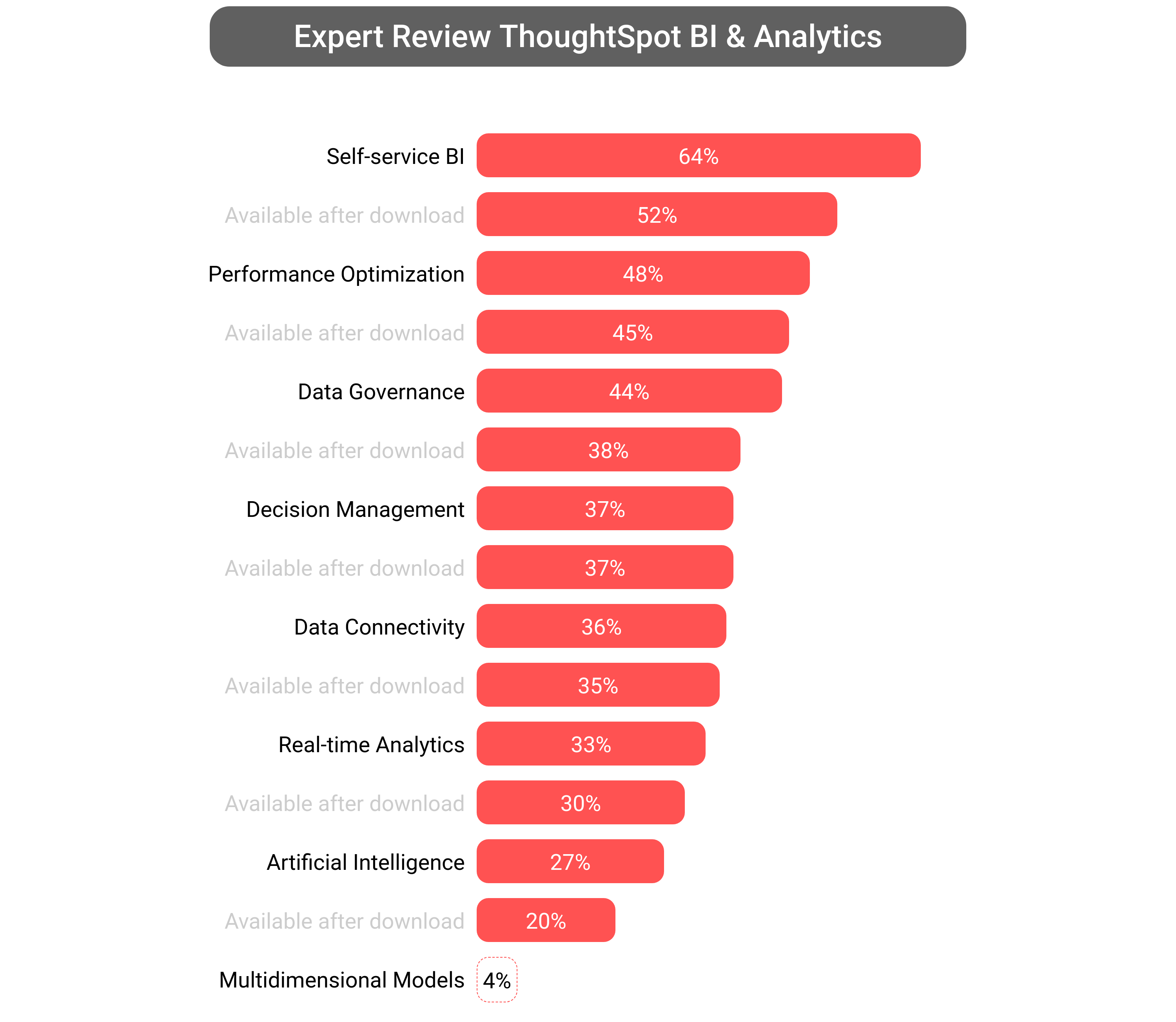 Score of ThoughtSpot Business Intelligence software.