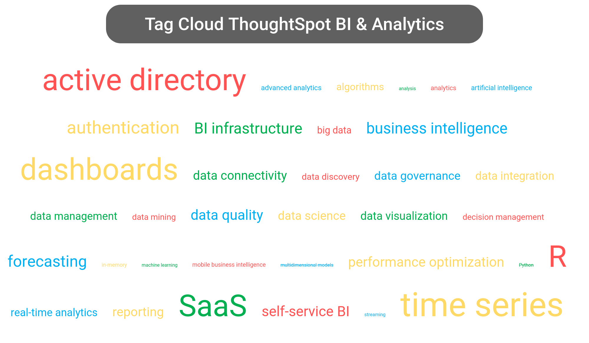 Tag cloud of the ThoughtSpot Business Intelligence tools.