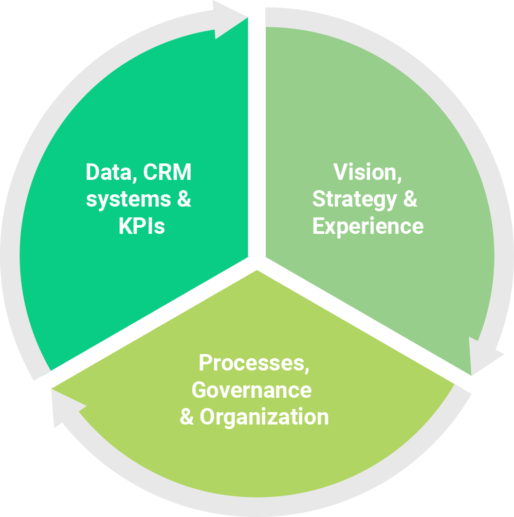 The three main aspects of customer focus