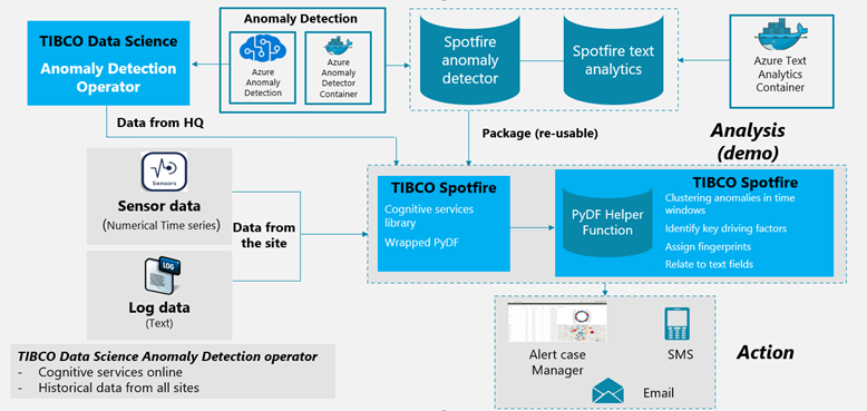 Picture of TIBCO Analytics tools.