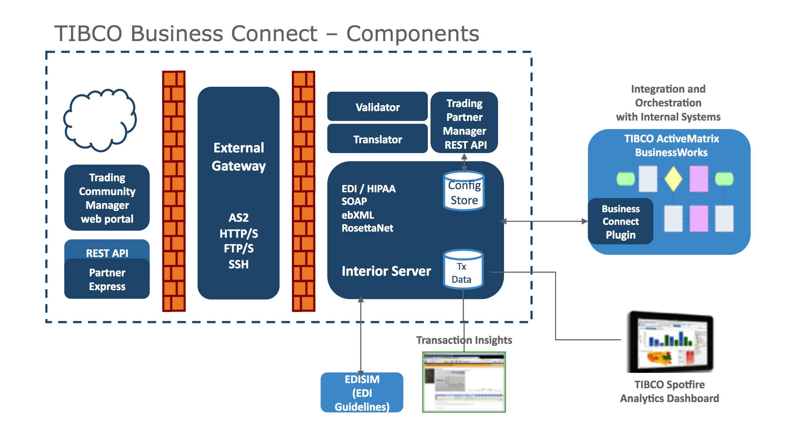 Picture of TIBCO Businessworks tools.