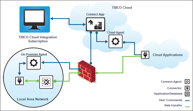 TIBCO Cloud Mashery in action
