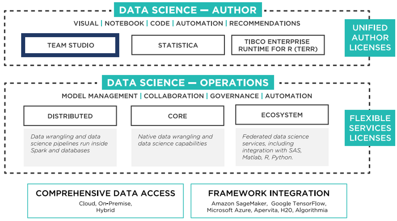 Picture of TIBCO Data Science tools.