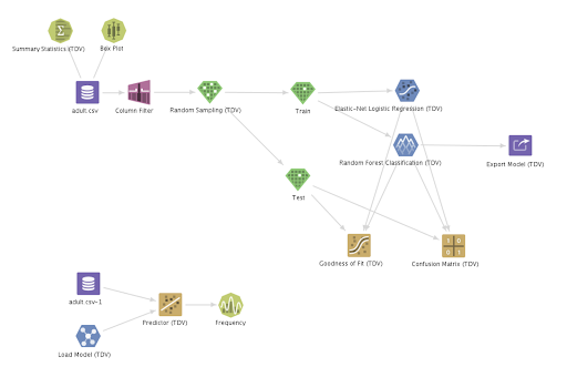 TIBCO Data Science in action